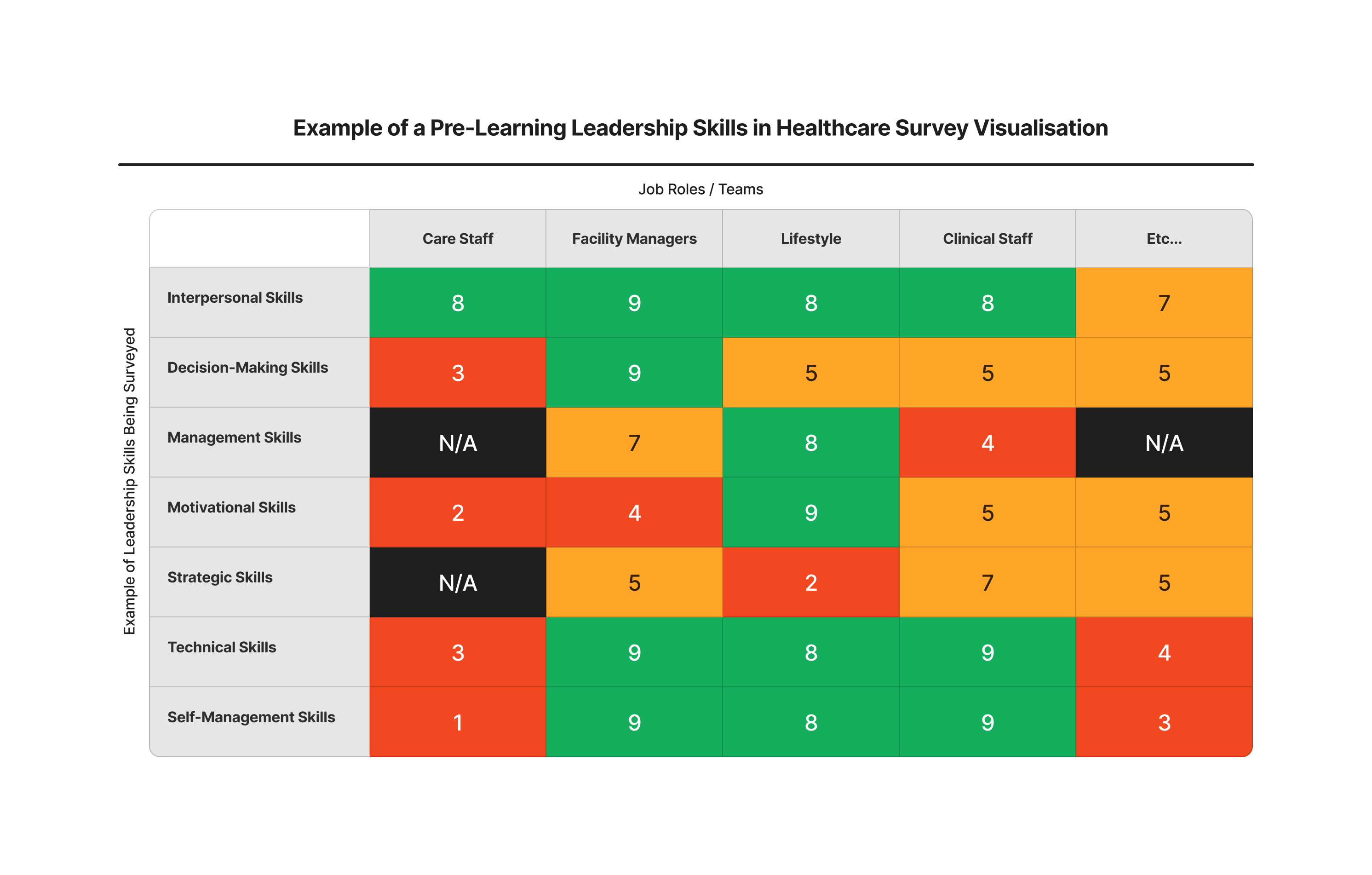 Example of Pre-learning leadership skills in healthcare (survey data visualisation)