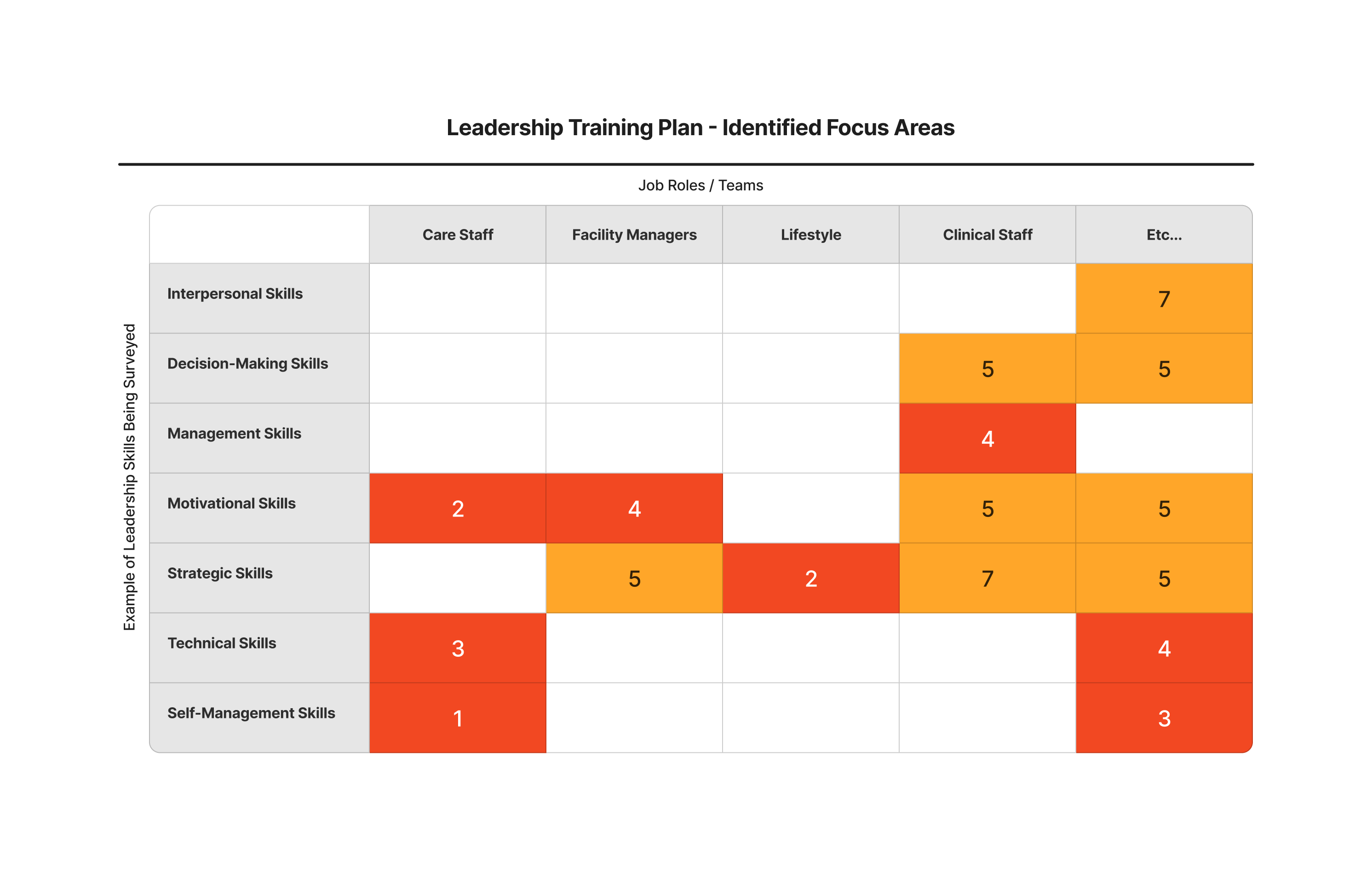 Leadership Training Plan - Identified Focus Areas