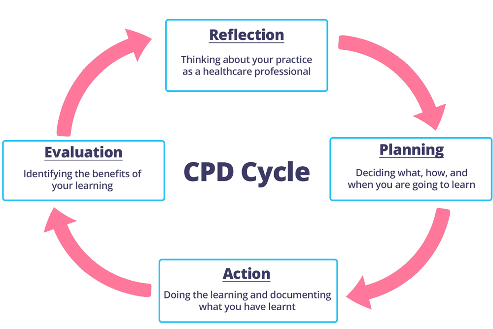 Guide To Cpd Ausmed